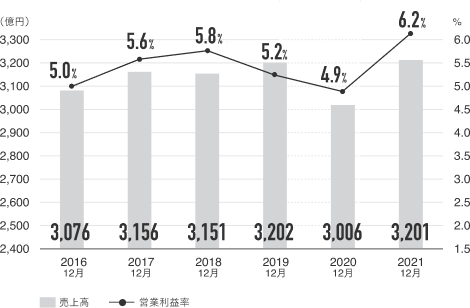2014年12月から2018年12月までのコクヨの売上高・営業利益率推移のグラフ