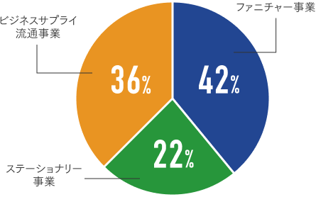 コクヨの連結売上高構成比の円グラフ